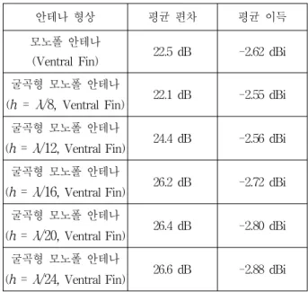 그림 6. 안테나  동작  특성  (a)  평균  이득,  (b)  편차 Fig. 6. Performances  (a)  Average  gain,  (b)  Deviation.