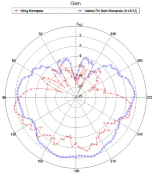 그림 8. 방위각  90°에서의  방사  패턴 Fig. 8. Radiation  pattern  at  azimuth  of  90°.