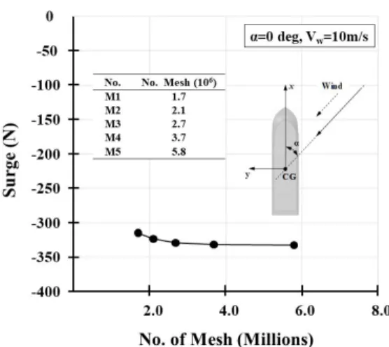 Fig.  4.  Results  of  mesh  convergence  for  surge  in  head  sea.