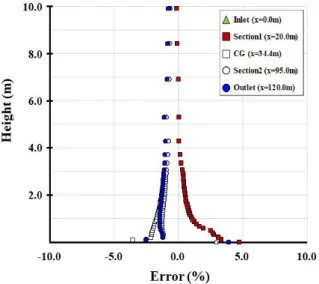 Fig.  9.  Error  of  wind  speed  profile  relative  to  inlet  wind  speed  among  Inlet,  Section  1,  CG,  Section  2  and  Outlet.