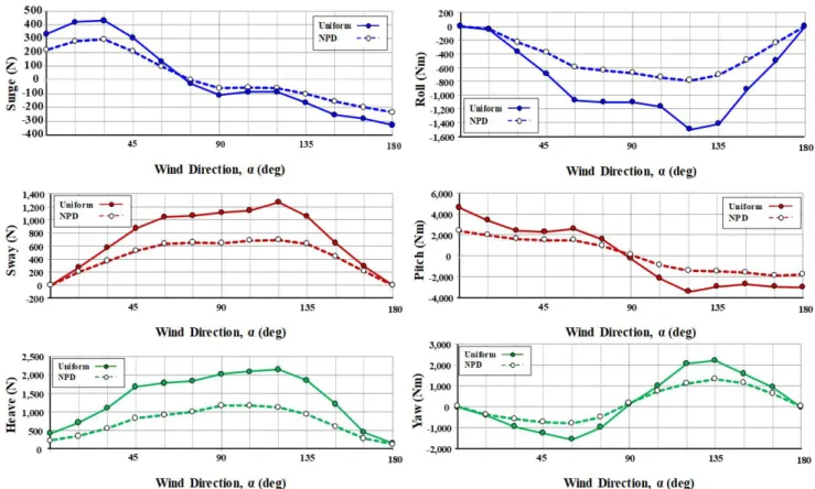 Fig.  11.  Comparison  of  wind  loads  on  a  fishing  boat. Model Direction ( ) 0 15 20 45 60 75 90 105 120 135 150 165 180 NPD Model Surge  (N) -234 -200 -155 -100 -60 -53 -62 -1 99 207 294 281 216Sway  (N)02134416296886796416526315263662000Heave  (N)1