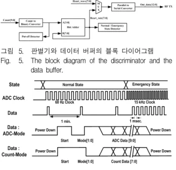 그림 5. 판별기와  데이터  버퍼의  블록  다이어그램 Fig. 5. The  block  diagram  of  the  discriminator  and  the 