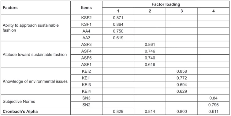 Table 3: Factor analysis for independent variables