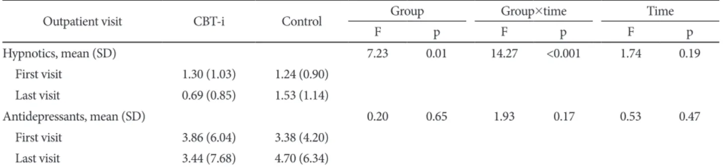 Table 3. Comparison of dose changes in prescribed medications for sleep between the CBT-i and control groups