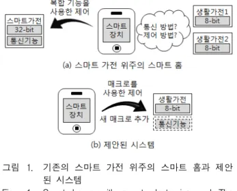 Fig. 1. Smart  home  with  smart  electronics  and  The  proposed  system. 바이트  코드로  정보를  주고받을  수  있을  것이다