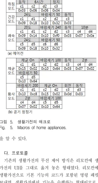 그림 4. 마이크로명령과  생성된  매크로 Fig. 4. Micro  commands  and  Macros.