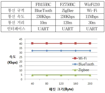 표 1. 통신  모듈의  사양 Table 1. Specifications  of  modules.