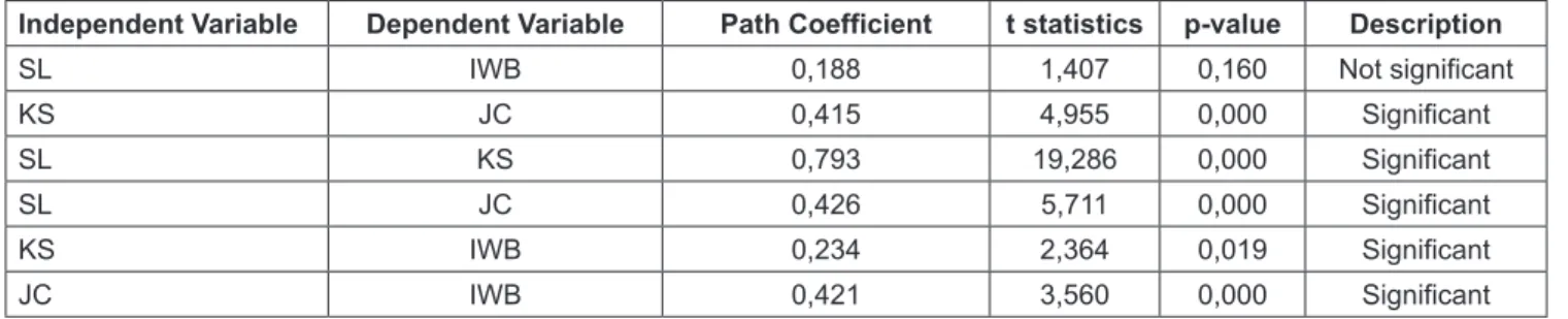 Table 2: Hypothesis Testing Results for Direct Effect
