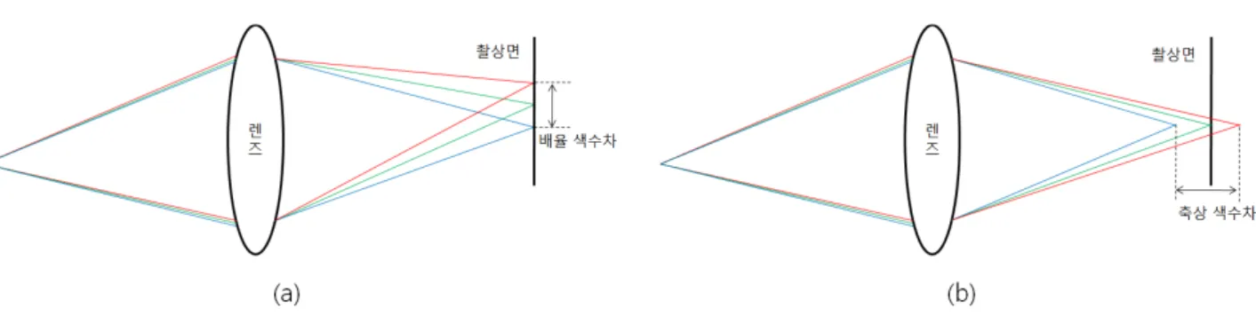 그림 1. (a)  배율  색수차,  (b)  축상  색수차
