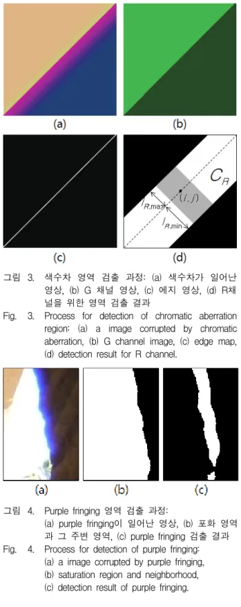 Fig. 3. Process  for  detection  of  chromatic  aberration  region:  (a)  a  image  corrupted  by  chromatic  aberration,  (b)  G  channel  image,  (c)  edge  map,  (d)  detection  result  for  R  channel