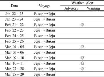 Table  3.  Weather  alert  during  the  measuring  periods