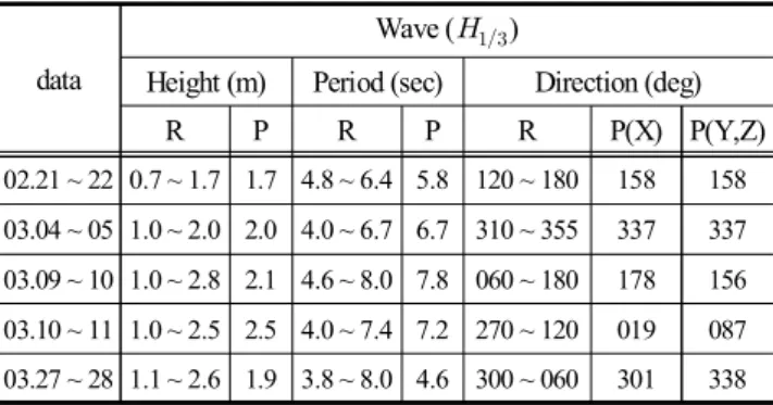 Fig.  6.  Result  of  the  measuring  hull  acceleration.