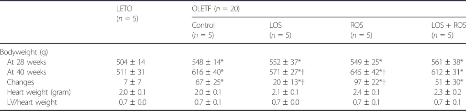 Table 2 | Data of bodyweight and heart weight at baseline and after treatment LETO (n = 5) OLETF (n = 20) Control (n = 5) LOS(n = 5) ROS(n = 5) LOS + ROS(n= 5) Bodyweight (g) At 28 weeks 504 – 14 548 – 14* 552 – 37* 549 – 25* 561 – 38* At 40 weeks 511 – 31