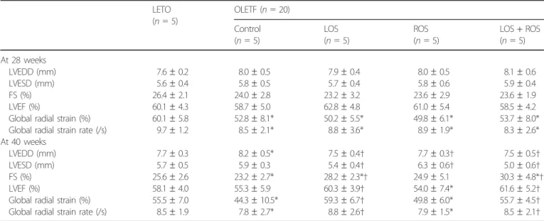 Table 4 | Myocardial functional assessment with two-dimensional echocardiography and strain rate imaging at baseline and after treatment LETO (n = 5) OLETF (n = 20) Control (n = 5) LOS(n = 5) ROS(n = 5) LOS + ROS(n= 5) At 28 weeks LVEDD (mm) 7.6 – 0.2 8.0 
