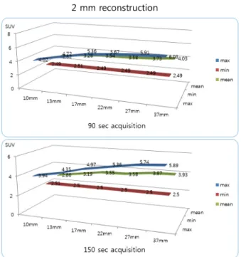 Fig. 7. The smaller hot sphere size, the SD of SUV max  is sig- sig-nificant in 150 sec acquisition image.