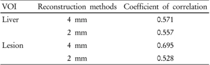 Table 1. The correlation of SUV max  and volume