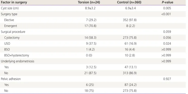 Table 2.  Comparison of surgical procedures and findings between torsion and control group