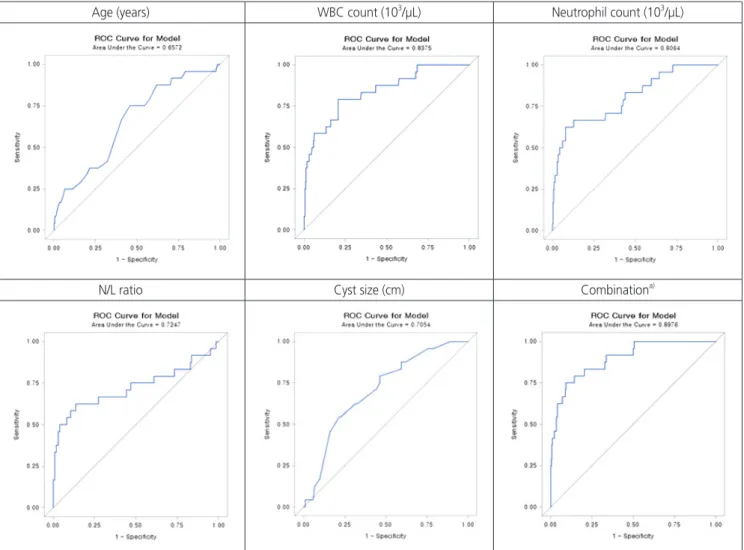 Fig. 1.  Receiver operating characteristic curves affecting variables to diagnose the mature cystic teratoma with torsion