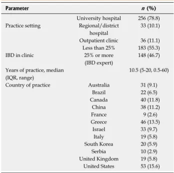 Figure 1  Distribution of countries of practice among the responding  physicians.