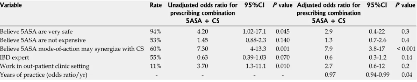 Table 2  Uni-variant and multi-variable analysis of factors for their association with prescribing combination 5-Aminosalycilates +  corticosteroids to a hospitalized moderate-severe ulcerative colitis patient 