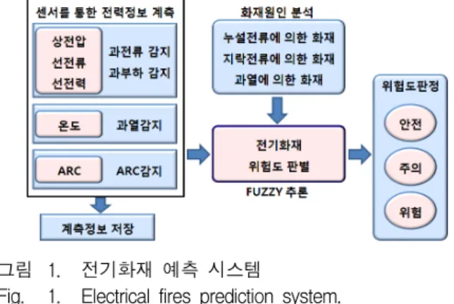 Fig. 1. Electrical  fires  prediction  system.