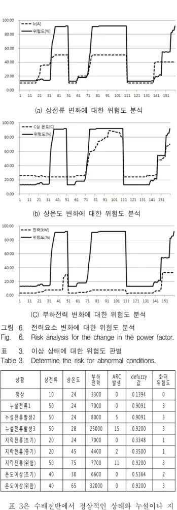 Fig. 6. Risk  analysis  for  the  change  in  the  power  factor.