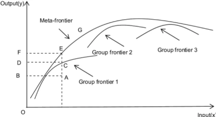Figure 1: Technical efficiency and technology gap ratio in  meta-frontier framework
