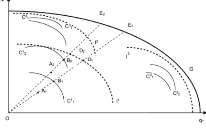 Figure 2: The concepts of the meta-frontier   Malmquist indexes