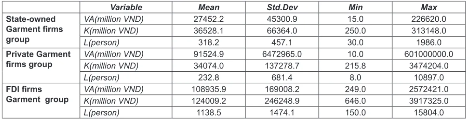 Table 1: Data summary for value added and inputs of Vietnamese garment firms in the period 2013-2018