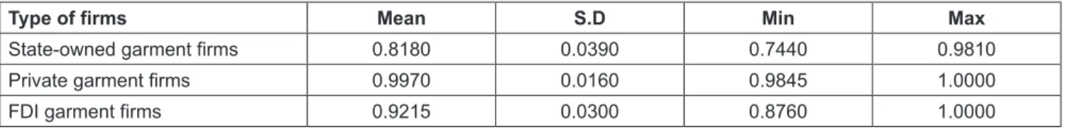 Table 3: Meta-frontier Malmquist total factor productivity and its decompositions of garment industry