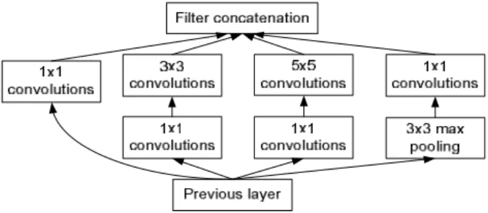Fig.  1.  Architecture  of  Inception  module.