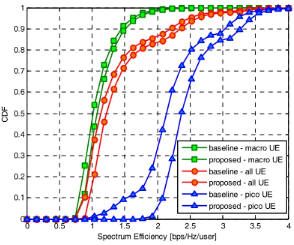Fig. 6. CDF  of  user  spectrum  efficiency.