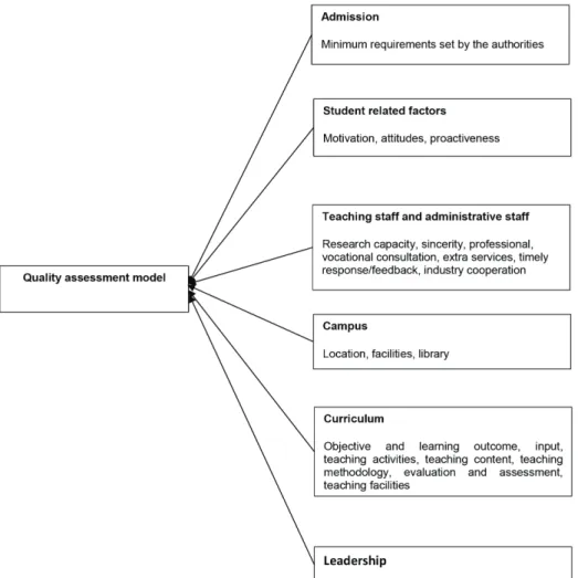Figure 2: Six factors in a quality assessment model under the TQM approach
