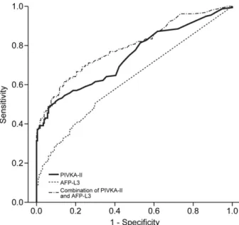 Table V. Sensitivity, specificity, PPV, and NPV for PIVKA-II and AFP-L3 in patients with AFP levels520 ng/ml.