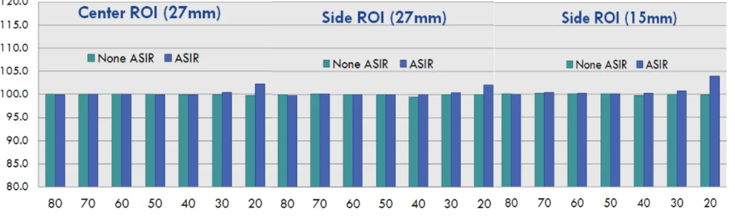 Fig. 7. All three tubes showed no significant difference regardless of ASIR.