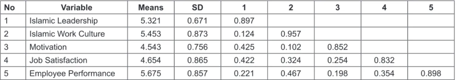 Table 2: Multiple Linear Regression Analysis Dependent 
