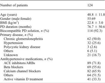 Table 1 details the baseline characteristics of the 124 patients. The mean age was 48.8 years, and 44.4% were