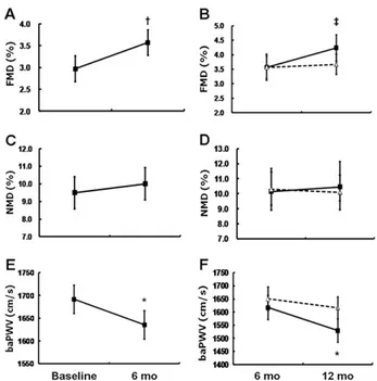 Fig. 2. (A, C and E) Changes of vascular function during 6-month ARB treatment. Compared with the baseline, 6-month ARB treatment  signifi-cantly improved FMD and decreased baPWV