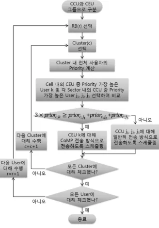 그림 3. CoMP  CS  기법의  흐름도