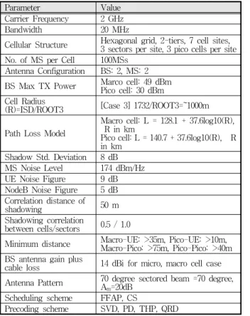 Fig. 5. CDF  of  Macro  UE  SINR  according  to  scheduling  schemes. -50 -40 -30 -20 -10 0 10 20 3000.10.20.30.40.50.60.70.80.91 SINR (dB)CDF