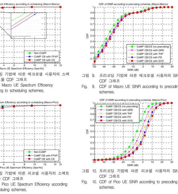 Fig. 7. CDF  of  Macro  UE  Spectrum  Efficiency  according  to  scheduling  schemes.