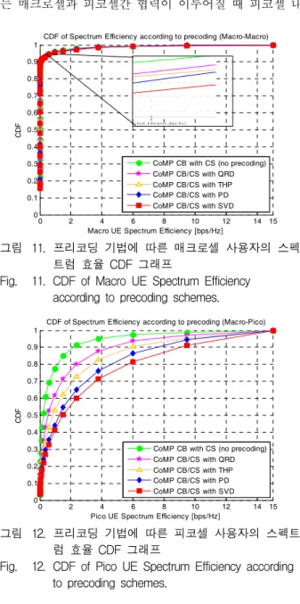 Fig. 11. CDF  of  Macro  UE  Spectrum  Efficiency  according  to  precoding  schemes.