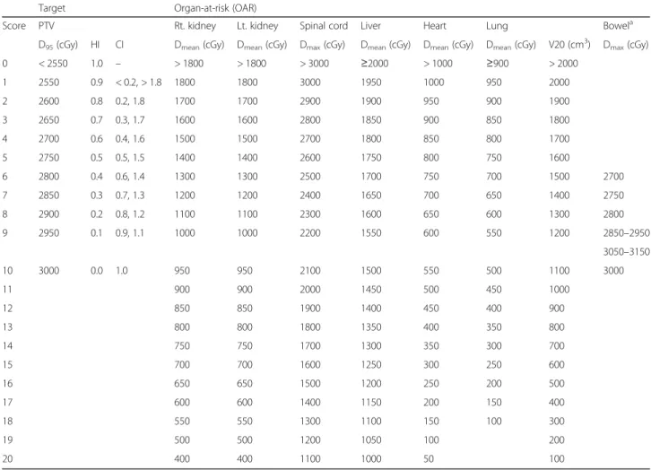 Table 1 Quality scores for each objective