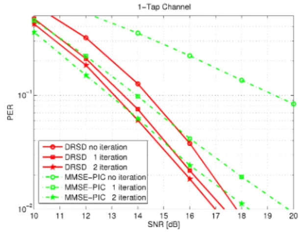 그림 2는 패킷 오류 곡선 (packet error rate, PER)으 로 QPSK 변조기법을 사용하고 각각 3개의 송신, 수신 안테나를 사용했을 때의 신호 대 잡음 전력비에 대한 성능을 나타내고 있다
