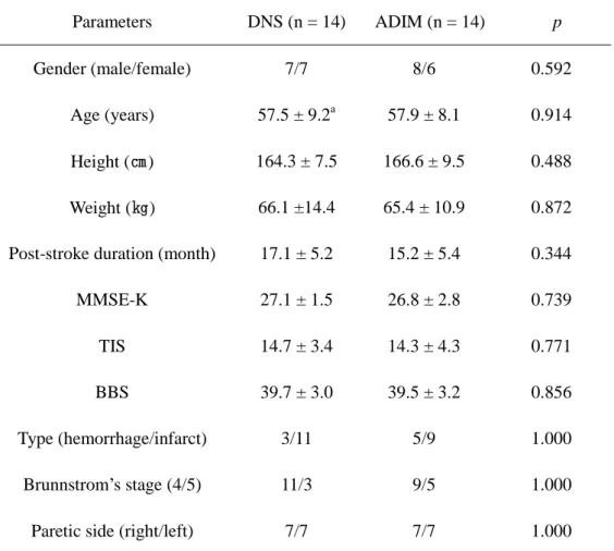 Table 1. Demographic and clinical characteristics of the subjects                                      Parameters  DNS (n = 14)  ADIM (n = 14)  p  Gender (male/female)  7/7  8/6  0.592  Age (years)  57.5 ± 9.2 a 57.9 ± 8.1  0.914  Height (㎝)  164.3 ± 7.5  
