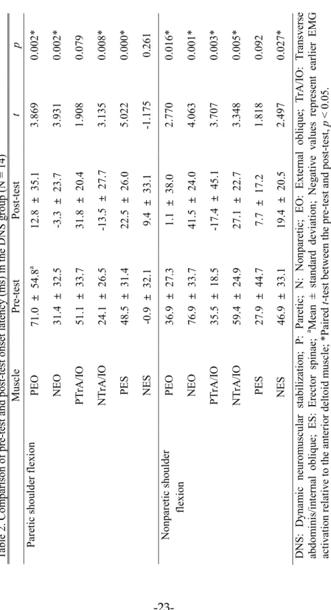 Table 2. Comparison of pre-test and post-test onset latency (ms) in the DNS group (N = 14) 