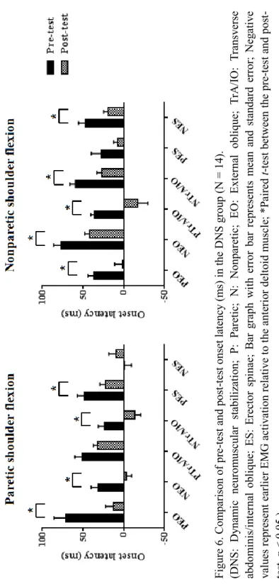 Figure 6. Comparison of pre-test and post-test onset latency (ms) in the DNS group (N = 14)