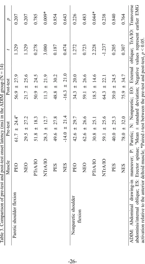 Table 3. Comparison of pre-test and post-test onset latency (ms) in the ADIM group (N = 14) 