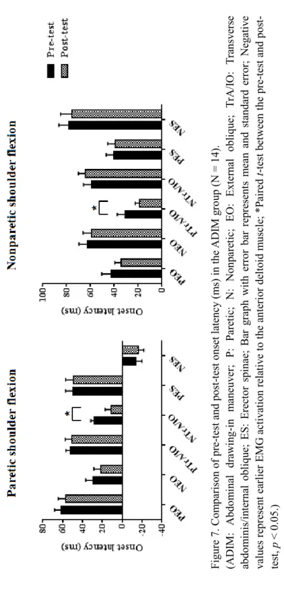 Figure 7. Comparison of pre-test and post-test onset latency (ms) in the ADIM group (N = 14)