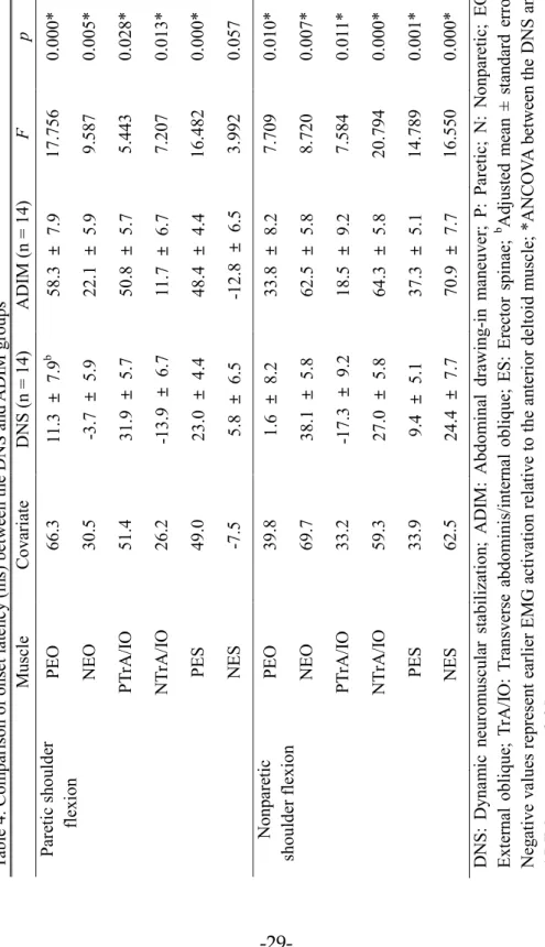 Table 4. Comparison of onset latency (ms) between the DNS and ADIM groups 